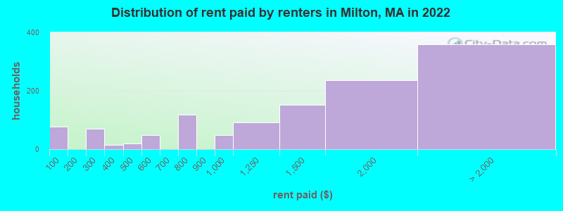 Distribution of rent paid by renters in Milton, MA in 2022