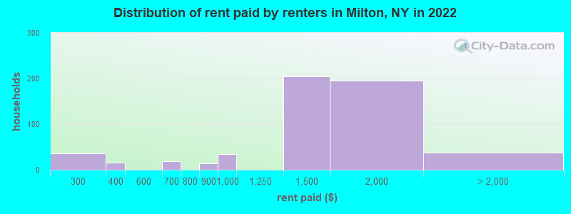Distribution of rent paid by renters in Milton, NY in 2022