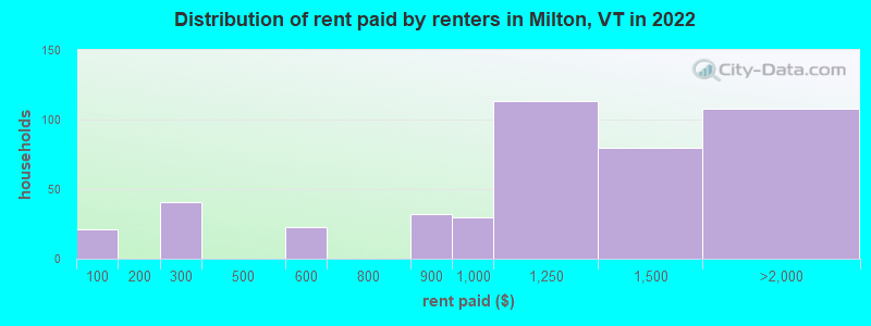 Distribution of rent paid by renters in Milton, VT in 2022
