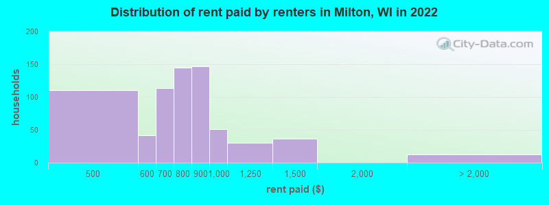 Distribution of rent paid by renters in Milton, WI in 2022