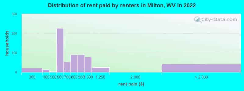 Distribution of rent paid by renters in Milton, WV in 2022