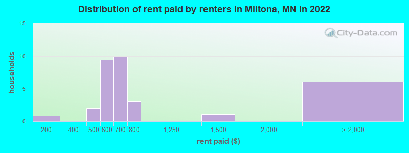 Distribution of rent paid by renters in Miltona, MN in 2022
