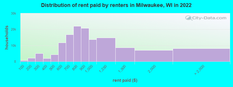 Distribution of rent paid by renters in Milwaukee, WI in 2022