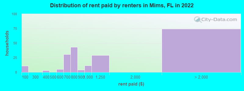 Distribution of rent paid by renters in Mims, FL in 2022