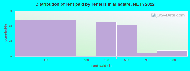 Distribution of rent paid by renters in Minatare, NE in 2022
