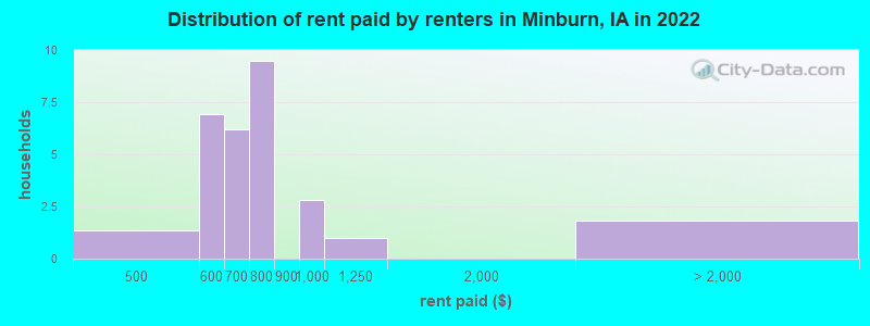 Distribution of rent paid by renters in Minburn, IA in 2022