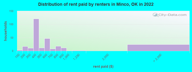 Distribution of rent paid by renters in Minco, OK in 2022