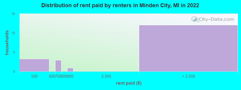 Distribution of rent paid by renters in Minden City, MI in 2022