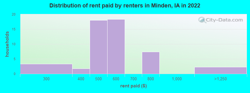Distribution of rent paid by renters in Minden, IA in 2022