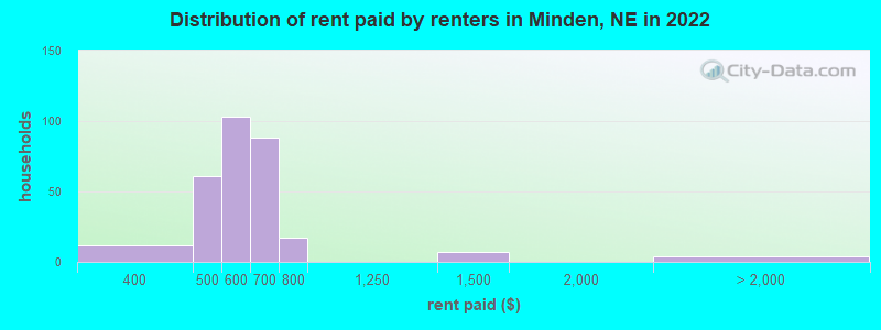 Distribution of rent paid by renters in Minden, NE in 2022