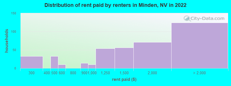 Distribution of rent paid by renters in Minden, NV in 2022