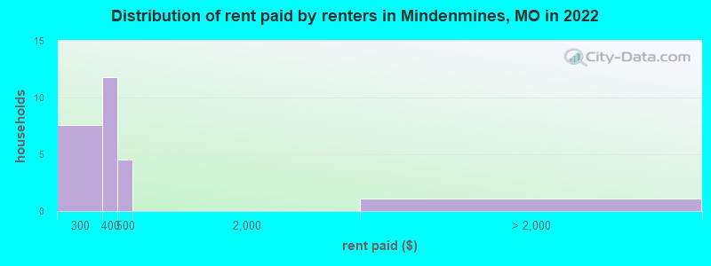 Distribution of rent paid by renters in Mindenmines, MO in 2022