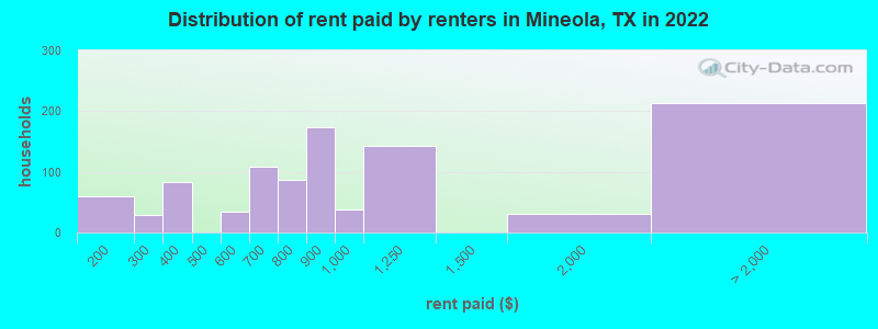 Distribution of rent paid by renters in Mineola, TX in 2022