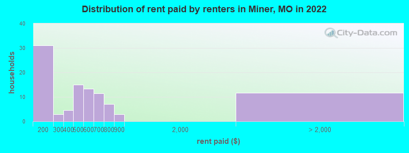 Distribution of rent paid by renters in Miner, MO in 2022