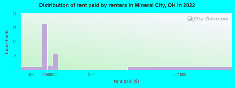 Distribution of rent paid by renters in Mineral City, OH in 2022