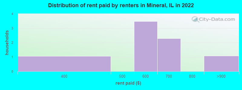 Distribution of rent paid by renters in Mineral, IL in 2022