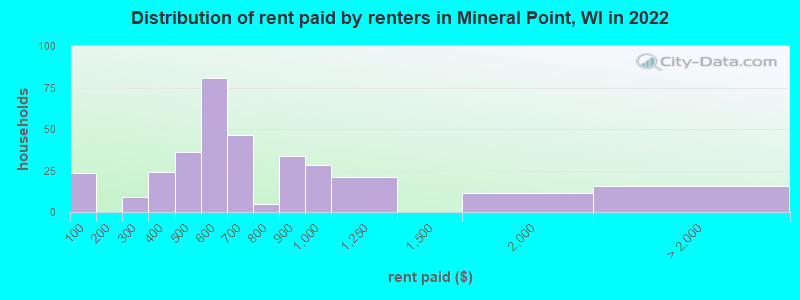 Distribution of rent paid by renters in Mineral Point, WI in 2022