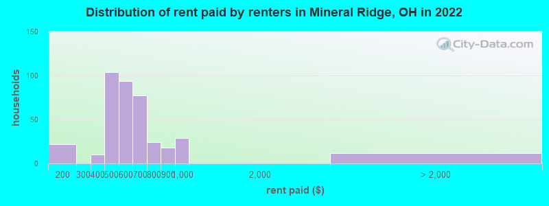 Distribution of rent paid by renters in Mineral Ridge, OH in 2022