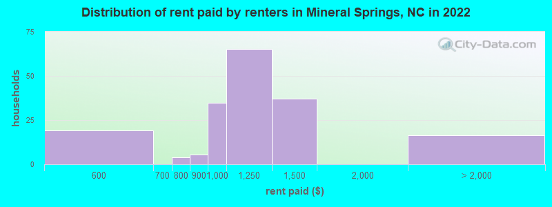 Distribution of rent paid by renters in Mineral Springs, NC in 2022