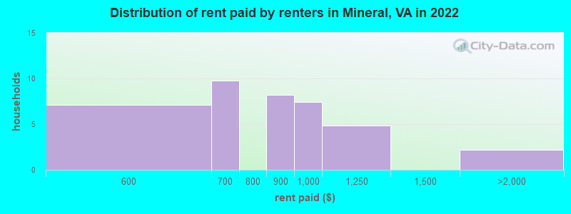 Distribution of rent paid by renters in Mineral, VA in 2022