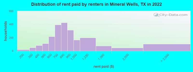 Distribution of rent paid by renters in Mineral Wells, TX in 2022