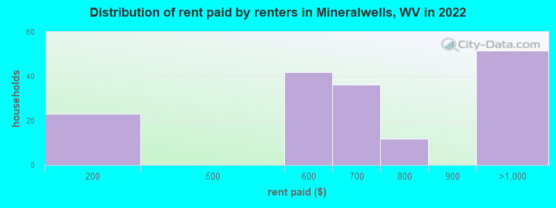 Distribution of rent paid by renters in Mineralwells, WV in 2022
