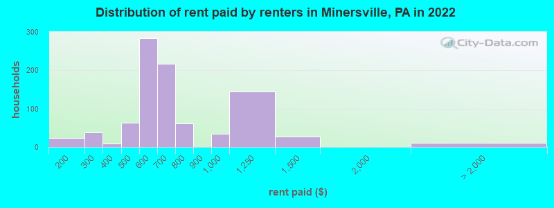 Distribution of rent paid by renters in Minersville, PA in 2022