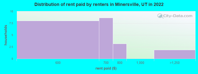 Distribution of rent paid by renters in Minersville, UT in 2022