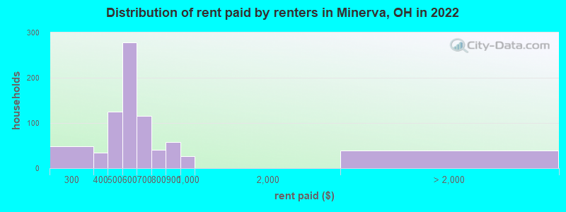 Distribution of rent paid by renters in Minerva, OH in 2022