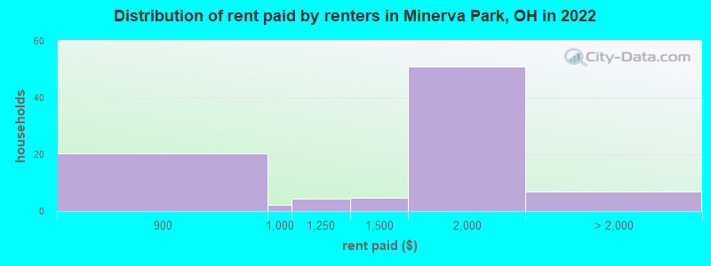 Distribution of rent paid by renters in Minerva Park, OH in 2022