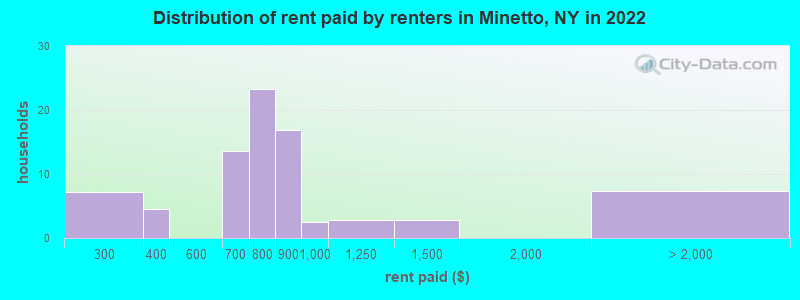 Distribution of rent paid by renters in Minetto, NY in 2022