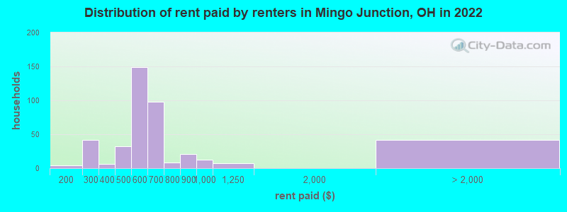 Distribution of rent paid by renters in Mingo Junction, OH in 2022