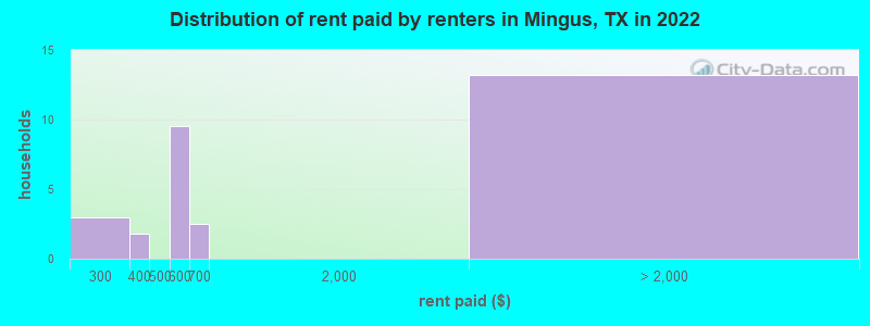Distribution of rent paid by renters in Mingus, TX in 2019