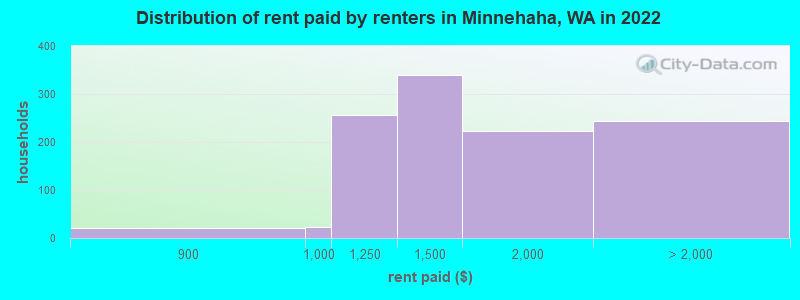 Distribution of rent paid by renters in Minnehaha, WA in 2022