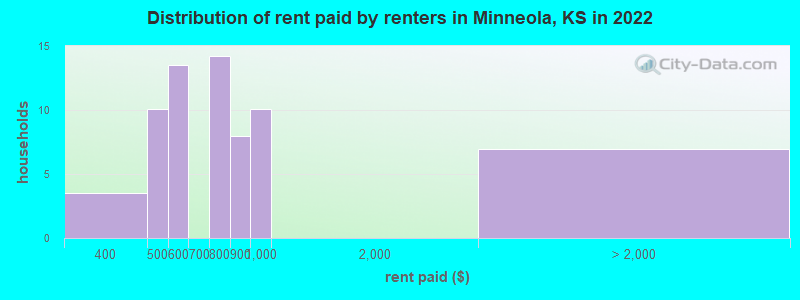 Distribution of rent paid by renters in Minneola, KS in 2022