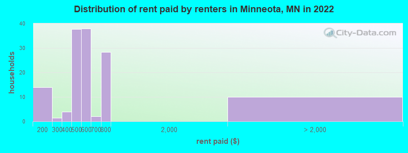 Distribution of rent paid by renters in Minneota, MN in 2022