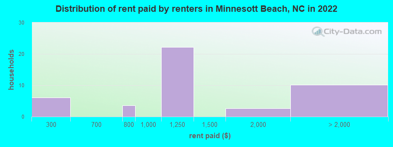 Distribution of rent paid by renters in Minnesott Beach, NC in 2022