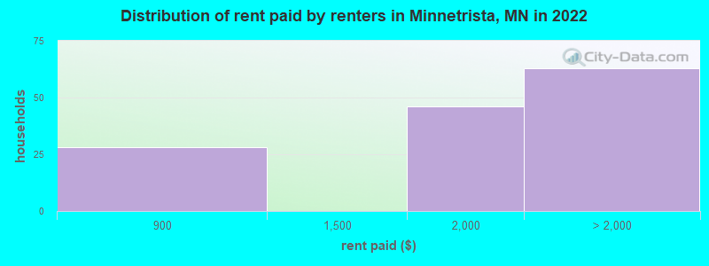Distribution of rent paid by renters in Minnetrista, MN in 2022