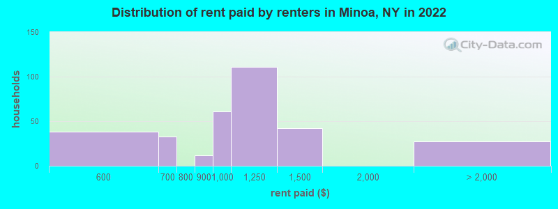 Distribution of rent paid by renters in Minoa, NY in 2022