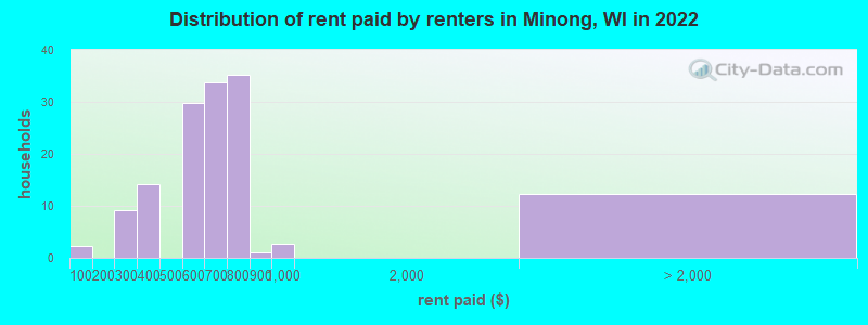 Distribution of rent paid by renters in Minong, WI in 2022