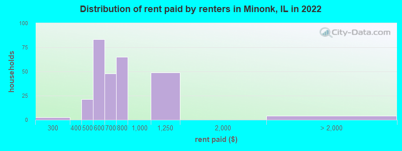 Distribution of rent paid by renters in Minonk, IL in 2022