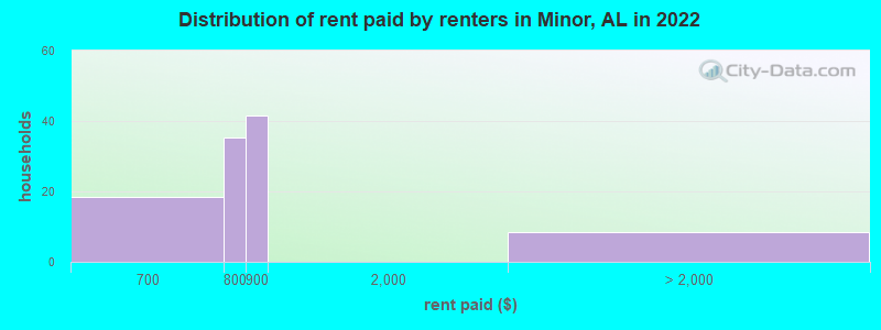 Distribution of rent paid by renters in Minor, AL in 2022