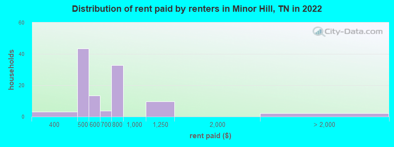 Distribution of rent paid by renters in Minor Hill, TN in 2022