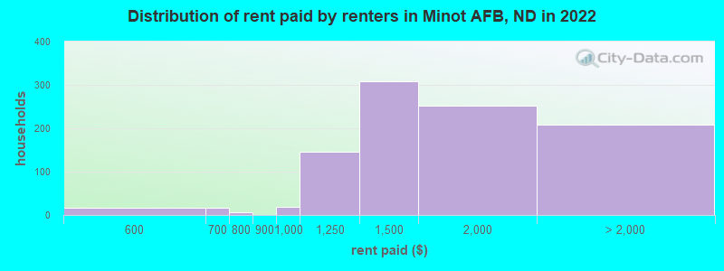 Distribution of rent paid by renters in Minot AFB, ND in 2022