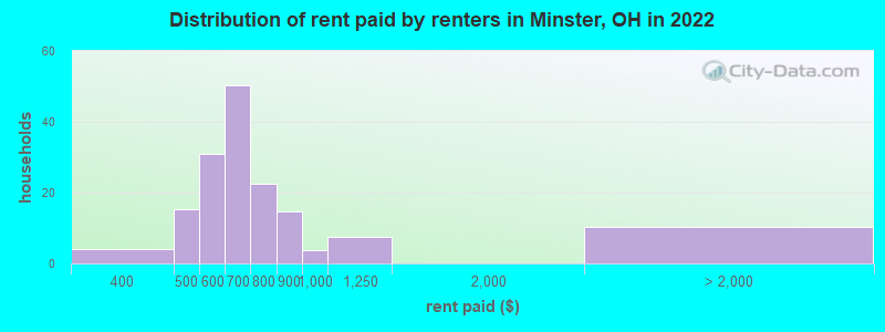 Distribution of rent paid by renters in Minster, OH in 2022