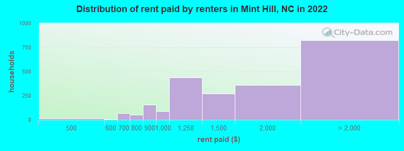 Distribution of rent paid by renters in Mint Hill, NC in 2022