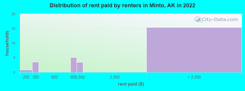 Distribution of rent paid by renters in Minto, AK in 2022