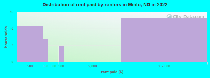 Distribution of rent paid by renters in Minto, ND in 2022