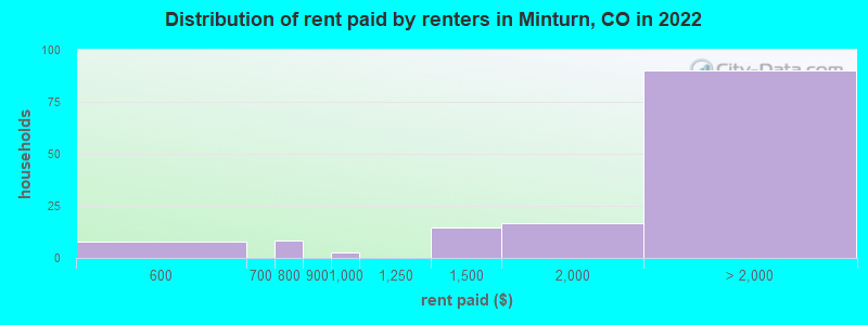 Distribution of rent paid by renters in Minturn, CO in 2022