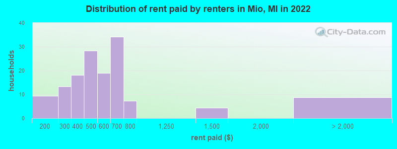 Distribution of rent paid by renters in Mio, MI in 2022